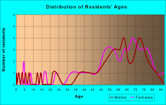 Age and Sex of Residents in Imperial West in Naples, FL
