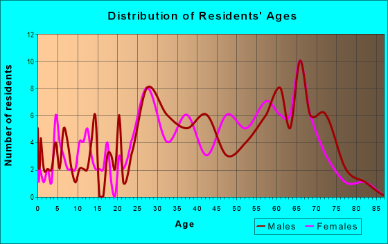 Age and Sex of Residents in Kensington Park in Naples, FL