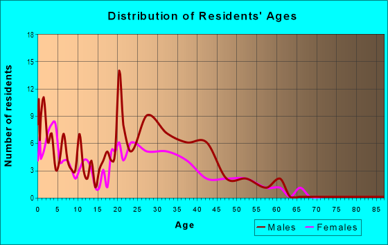 Age and Sex of Residents in Lake Avalon in Naples, FL