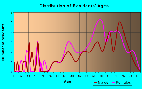 Age and Sex of Residents in Lone Oak in Naples, FL