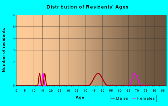 Age and Sex of Residents in Crestwood Acres in Fayetteville, AR