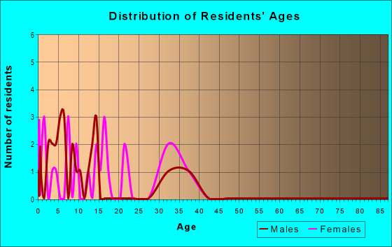 Age and Sex of Residents in Richland in Naples, FL
