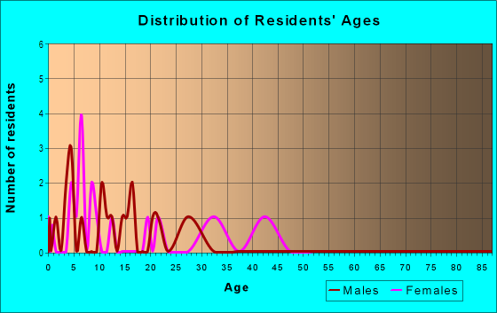 Age and Sex of Residents in Crossover Heights in Fayetteville, AR