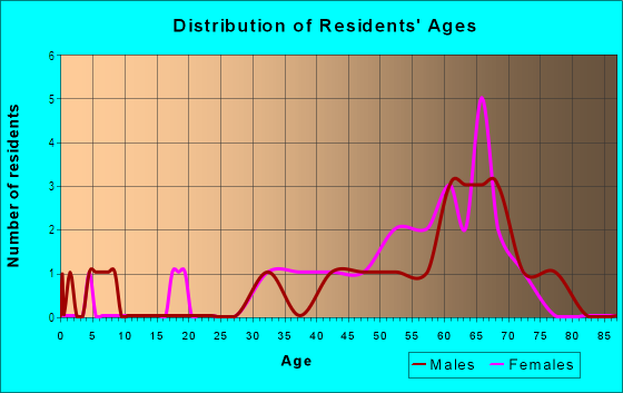 Age and Sex of Residents in Tuscany Reserve in Naples, FL