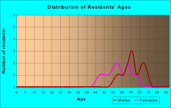 Age and Sex of Residents in Vanderbilt Country Club in Naples, FL