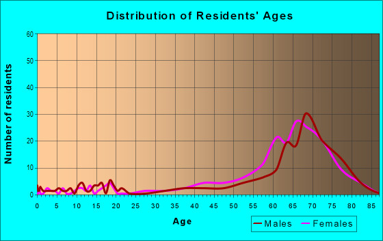 Age and Sex of Residents in Alico Estates in New Port Richey, FL