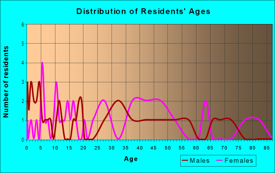 Age and Sex of Residents in Baywood Meadows in New Port Richey, FL