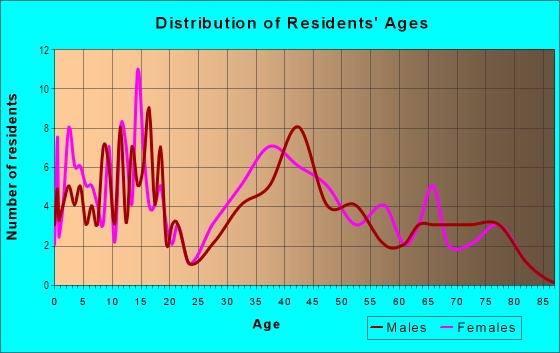 Age and Sex of Residents in Deer Creek Crossing in New Port Richey, FL