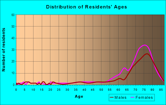 Age and Sex of Residents in Heritage Lakes in New Port Richey, FL