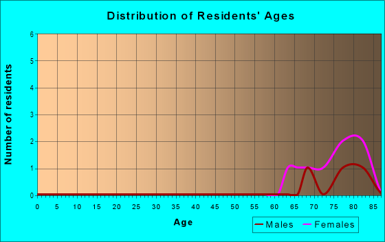 Age and Sex of Residents in Hunter's Ridge Villas in New Port Richey, FL