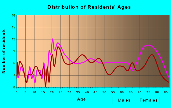 Age and Sex of Residents in Magnolia Valley North in New Port Richey, FL