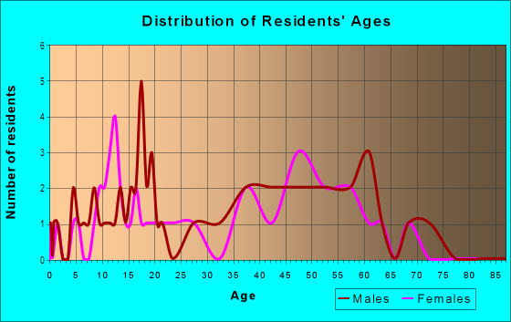 Age and Sex of Residents in Waters Edge in New Port Richey, FL