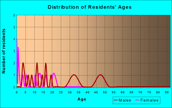 Age and Sex of Residents in Double Tree Estates in Fayetteville, AR