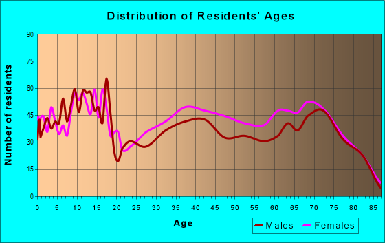 Age and Sex of Residents in Marion Oaks in Ocala, FL