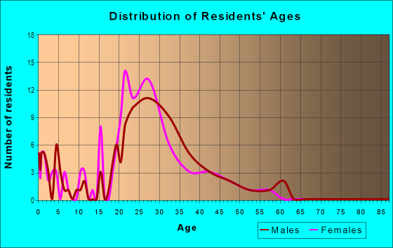 Age and Sex of Residents in Lake Lotta Towers in Ocoee, FL