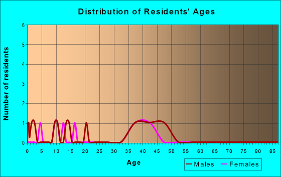 Age and Sex of Residents in Grey Hawk at Lake Polo in Odessa, FL