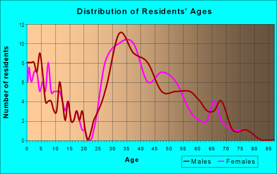 Age and Sex of Residents in The Eagles in Odessa, FL