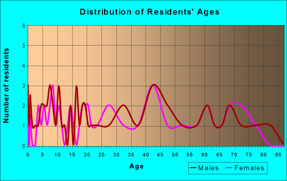 Age and Sex of Residents in King's Bay in Okeechobee, FL