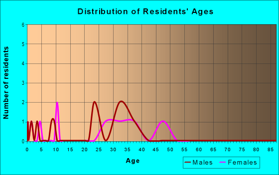 Age and Sex of Residents in Arden Villas in Orlando, FL