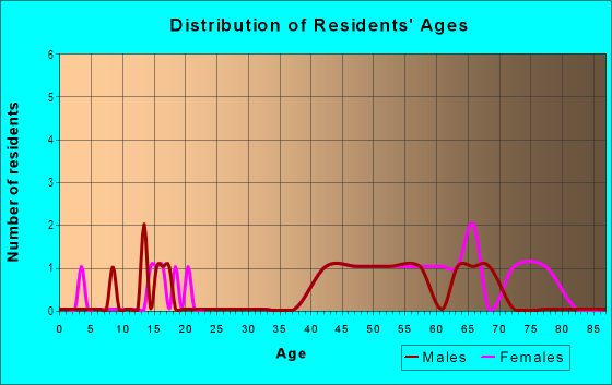 Age and Sex of Residents in Bay Hill Condominium in Orlando, FL