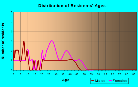 Age and Sex of Residents in Beaumont in Orlando, FL