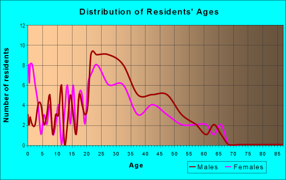 Age and Sex of Residents in Cannon Gate in Orlando, FL