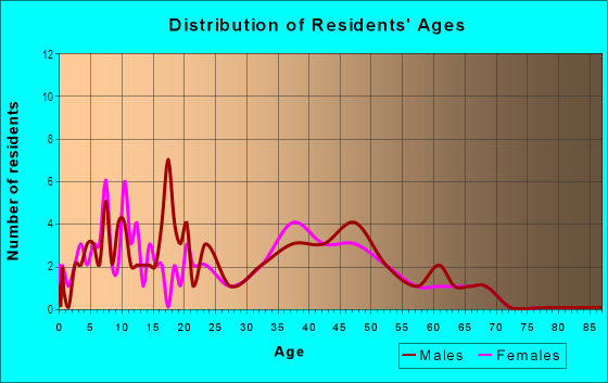 Age and Sex of Residents in East Oaks in Fayetteville, AR