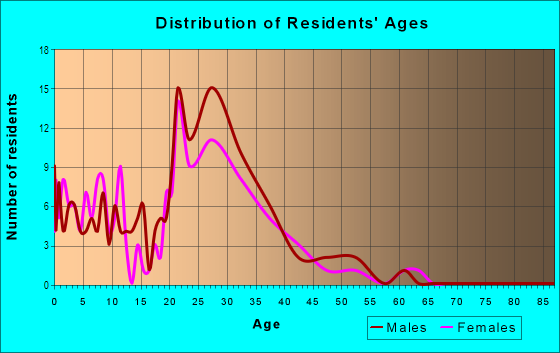 Age and Sex of Residents in Chatham Village in Orlando, FL