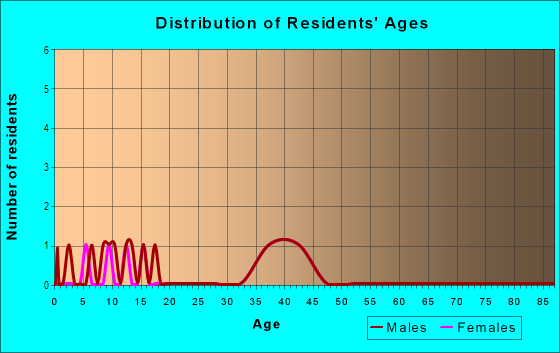 Age and Sex of Residents in Clarcona Grove in Orlando, FL