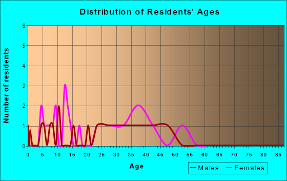 Age and Sex of Residents in Conway Road in Orlando, FL