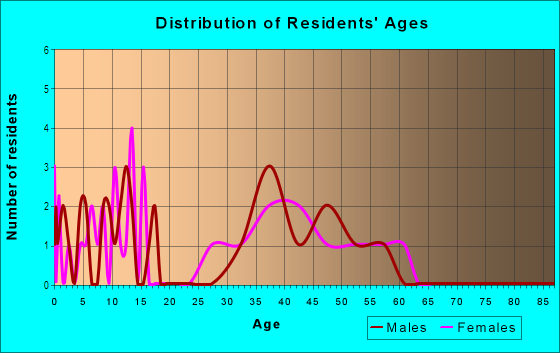 Age and Sex of Residents in Craig Groves in Orlando, FL