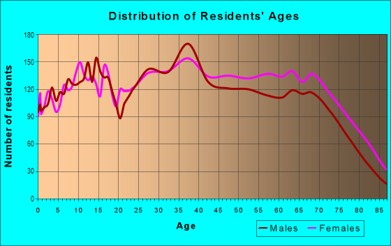 Age and Sex of Residents in Central Hialeah in Hialeah, FL