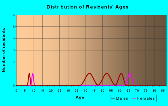 Age and Sex of Residents in Knights Park in Hialeah, FL