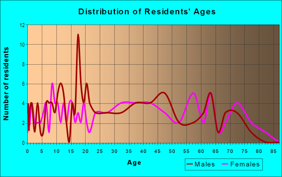 Age and Sex of Residents in Ulelah in Hialeah, FL