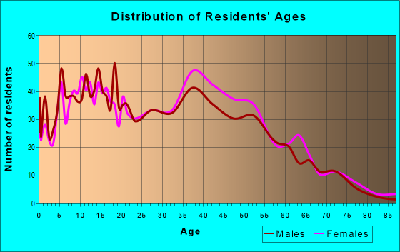 Age and Sex of Residents in El Prado Country Club in Hialeah, FL