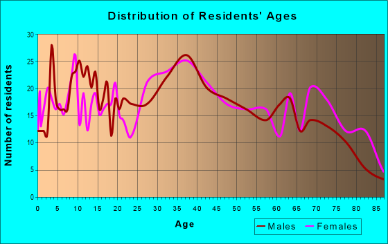 Age and Sex of Residents in Trojan Park in Hialeah, FL