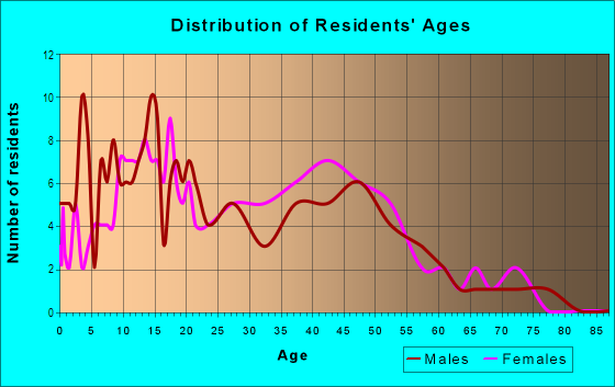 Age and Sex of Residents in El Prado in Hialeah, FL