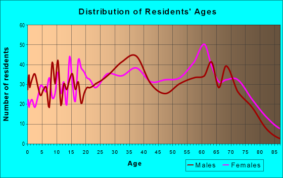Age and Sex of Residents in Saratoga Heights in Hialeah, FL