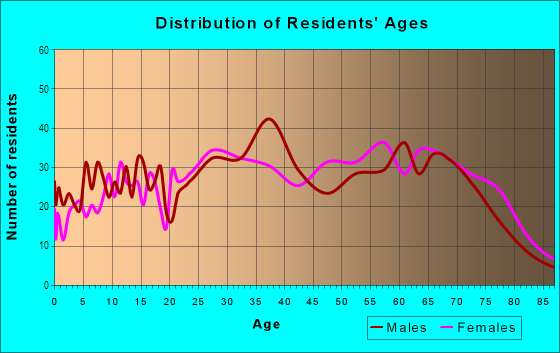 Age and Sex of Residents in Westhaven Park in Hialeah, FL