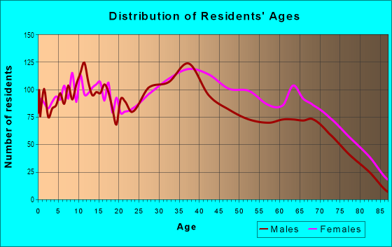 Age and Sex of Residents in Westhaven Heights in Hialeah, FL