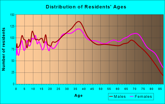 Age and Sex of Residents in Seminola in Hialeah, FL