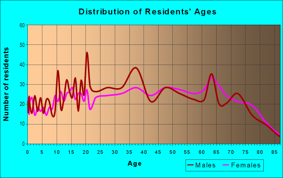 Age and Sex of Residents in Essex Village in Hialeah, FL