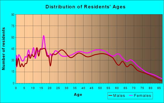 Age and Sex of Residents in Mango Hill in Hialeah, FL