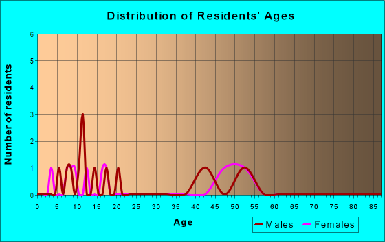 Age and Sex of Residents in Elmwood in Fayetteville, AR