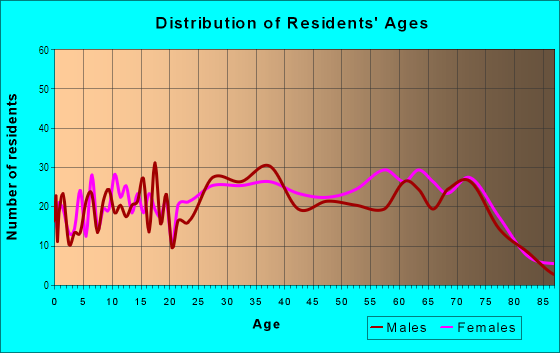 Age and Sex of Residents in Andrews Park in Hialeah, FL