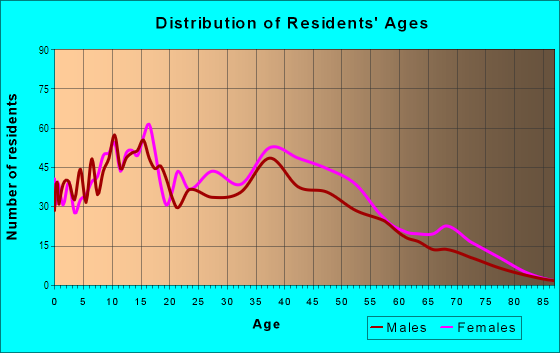 Age and Sex of Residents in Lago Grande in Hialeah, FL