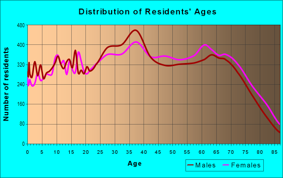 Age and Sex of Residents in East Hialeah in Hialeah, FL