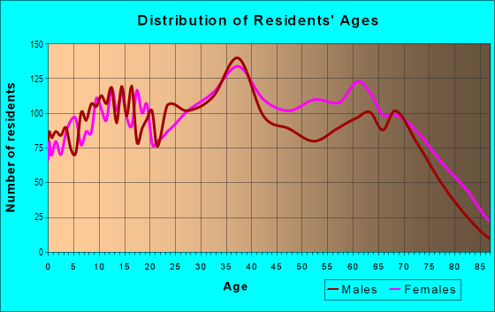 Age and Sex of Residents in Palm Springs Estates in Hialeah, FL