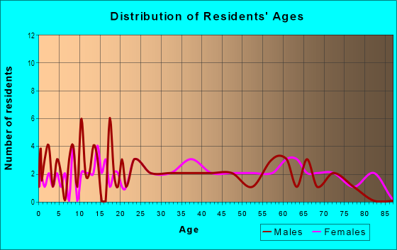 Age and Sex of Residents in Deer Park in Hialeah, FL