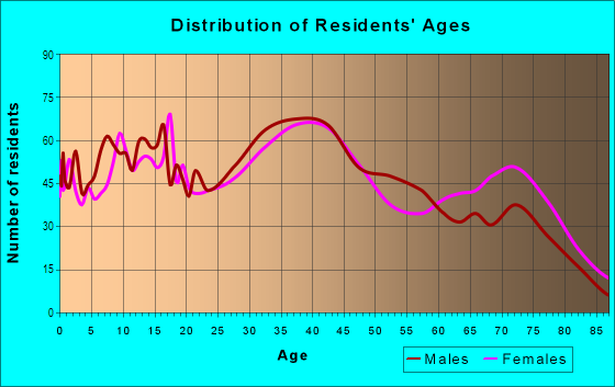 Age and Sex of Residents in Downtown in Hialeah, FL